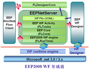 EEP2008 Workflow Foundation